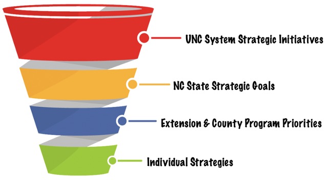 Funnel depicting cascading goal structure