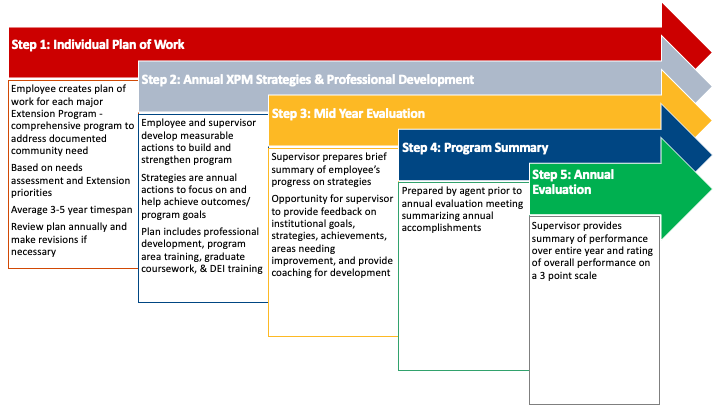 STAP  Supervisor Training & Assessment Program